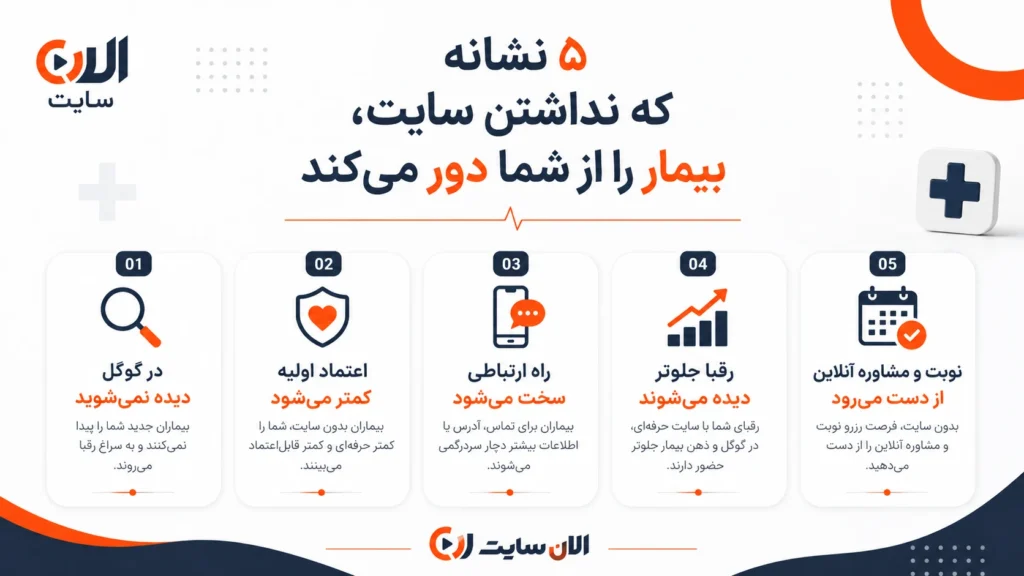 پنج نشانه که نداشتن سایت بیمار را از پزشک دور می‌کند